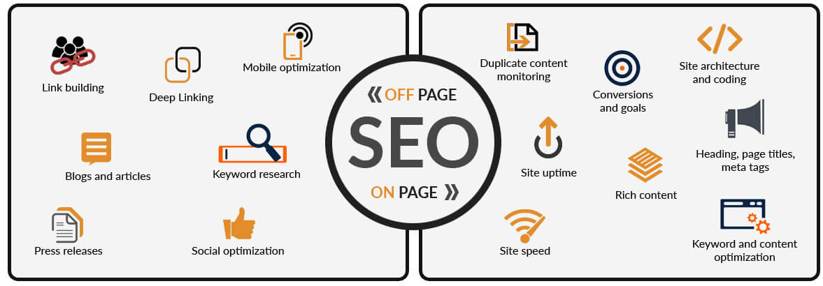 Search Engine Optimization Process