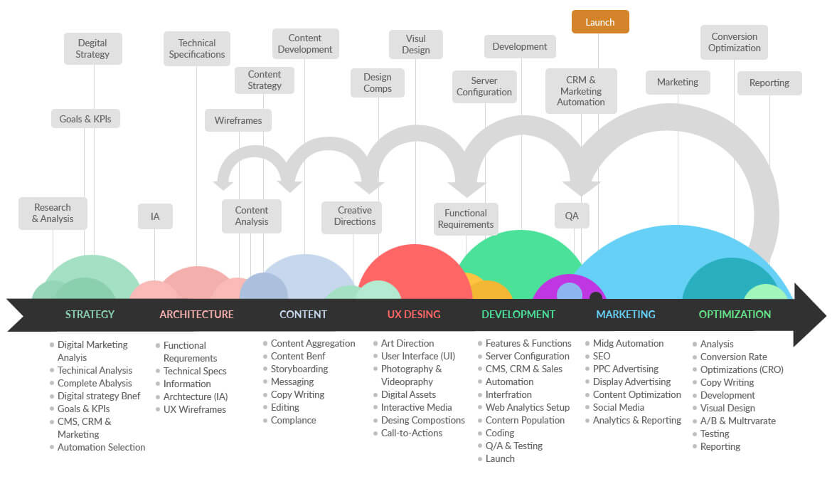developing complete online strategy